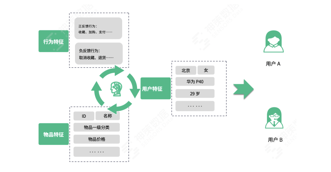 三大场景解读，持续挖掘电商平台付费转化率增长机会