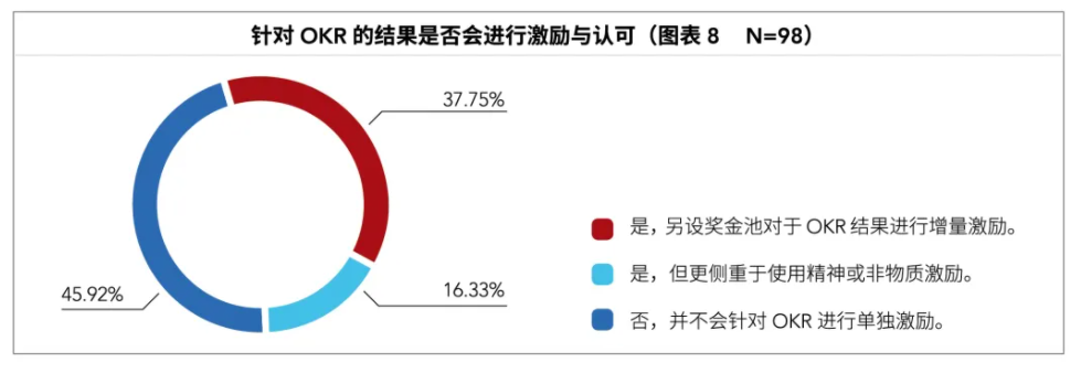 OKR与考核脱钩，那怎么激励员工？报告解读（下）