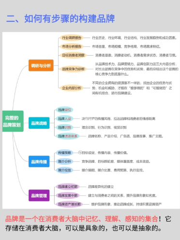 品牌策划怎么做丨紫鲲企微助手