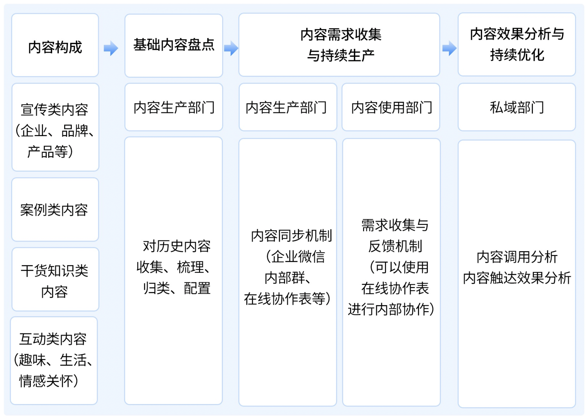 跑赢私域第6期｜打造高效的内容增长体系