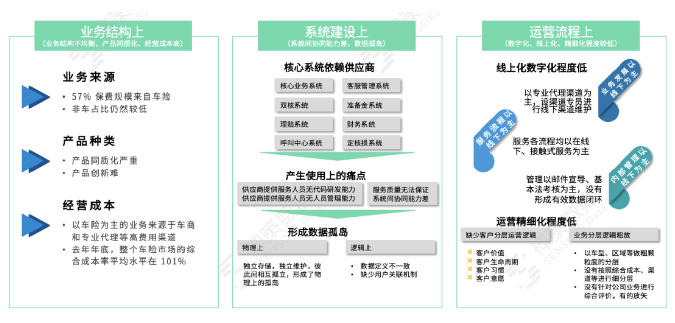 险企数字化经营体系搭建方法论