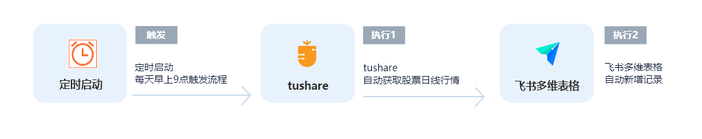 tushare无需API开发连接飞书多维表格，实现每日自动推送股票数据
