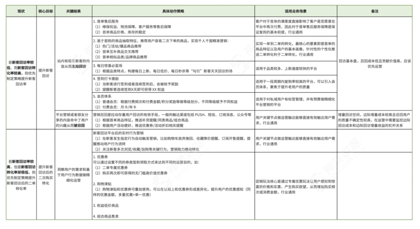 三大场景解读，持续挖掘电商平台付费转化率增长机会