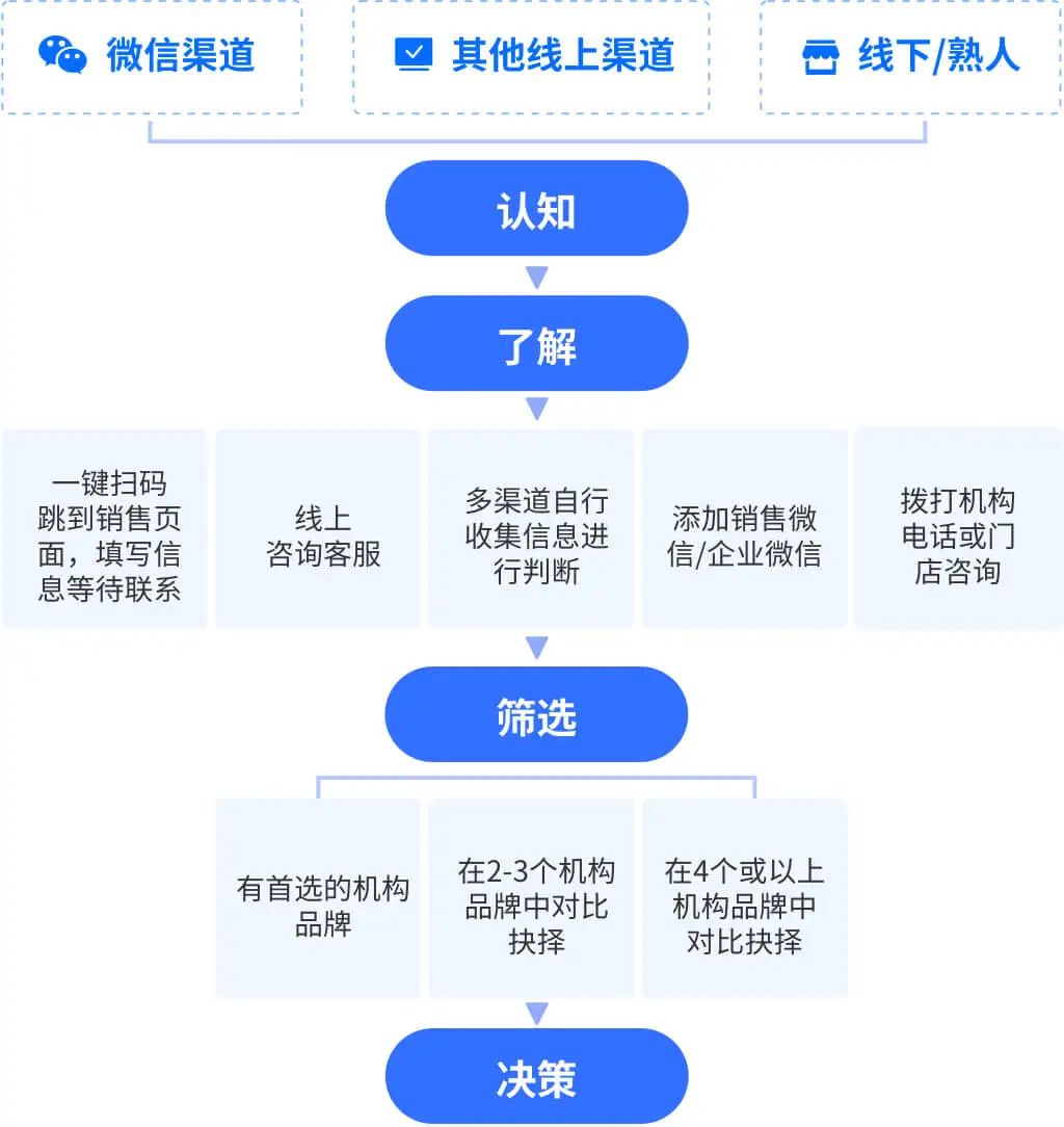 职业教育私域案例 | 职业教育的春天来了，与你分享行业私域实操经验