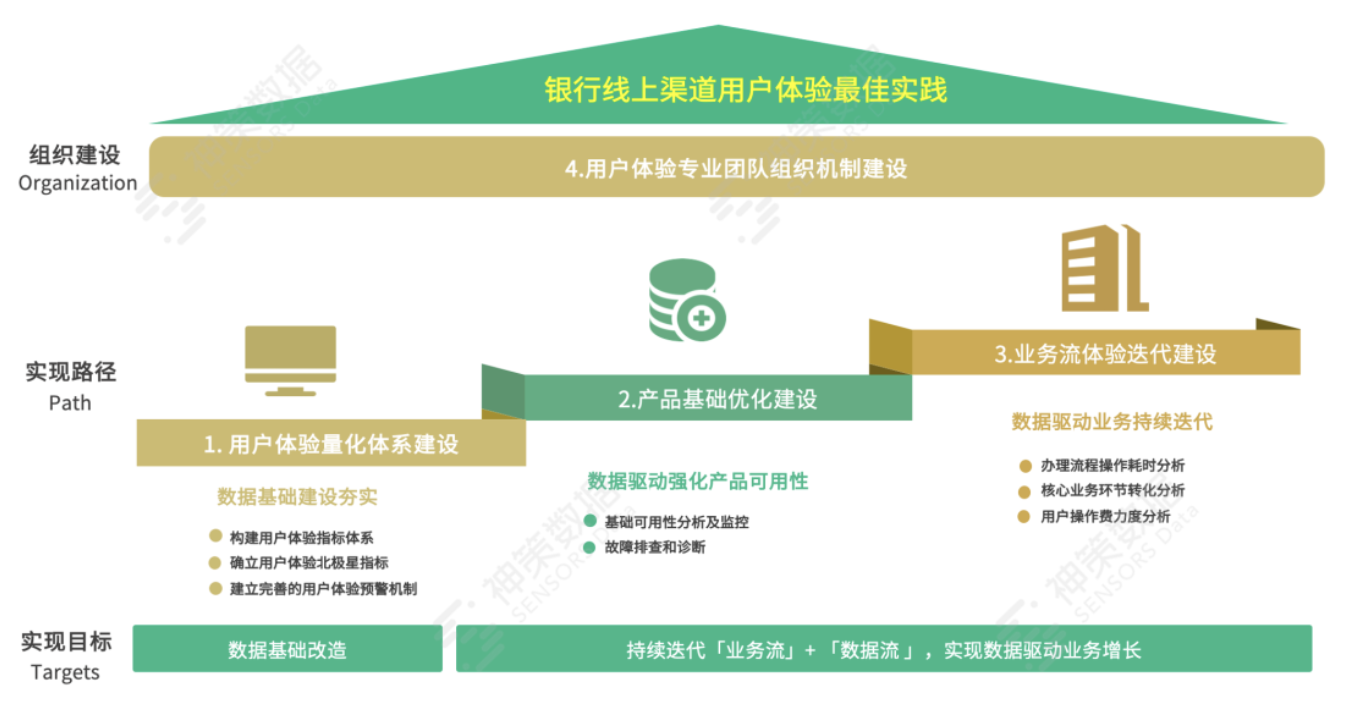 从方法到实践，银行如何搭建用户体验管理体系？