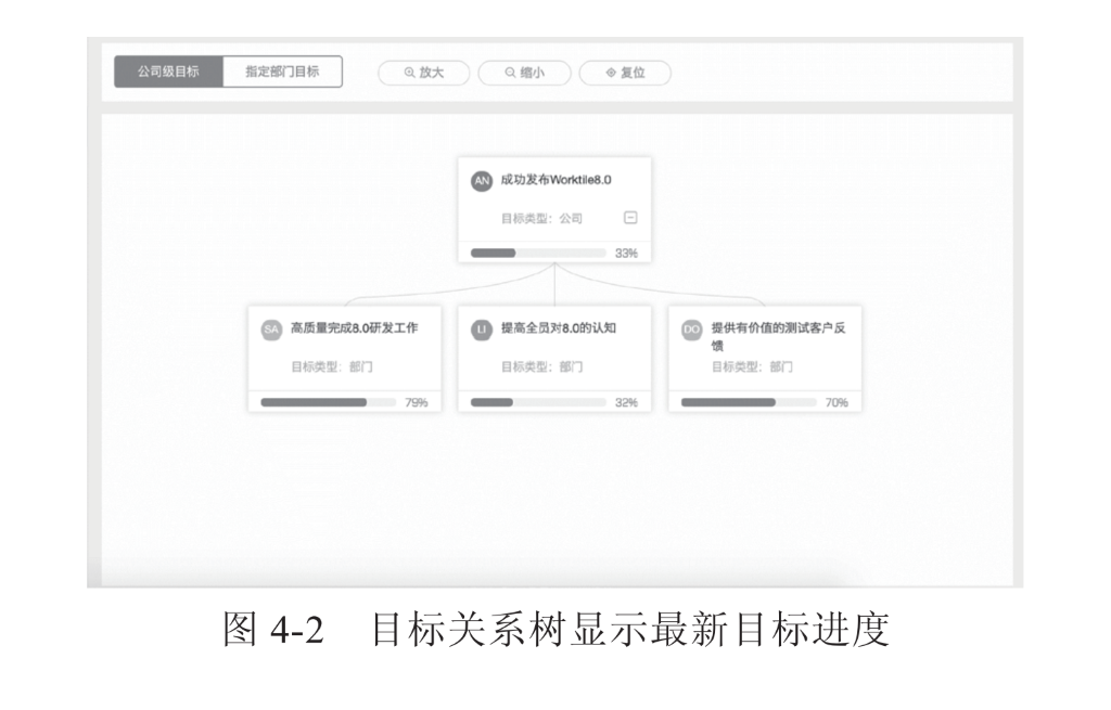 公 司 目 標(biāo) 
指 定 圍 ] 目 標(biāo) 
@． 放 大 
0 縮 小 
0 復(fù) 位 
0 高 質(zhì) 0 完 成 & 0 研 發(fā) 工 作 
目 標(biāo) 類 型 ： 部 門 
0 成 功 發(fā) 布 wor 、 0 
目 標(biāo) 類 型 ： 公 司 巴 
3 乇 
0 提 高 全 囝 對(duì) 8 ℃ 的 認(rèn) 知 
目 標(biāo) 生 ： 部 門 
． 密 供 有 價(jià) 值 的 瀏 試 客 戶 反 
呂 類 型 ： 部 門 
圖 4 一 2 
目 標(biāo) 關(guān) 系 樹 顯 示 最 新 目 標(biāo) 進(jìn) 度 