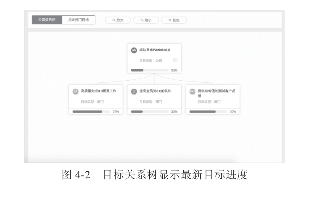 公 司 目 标 
指 定 围 ] 目 标 
@． 放 大 
0 缩 小 
0 复 位 
0 高 质 0 完 成 & 0 研 发 工 作 
目 标 类 型 ： 部 门 
0 成 功 发 布 wor 、 0 
目 标 类 型 ： 公 司 巴 
3 乇 
0 提 高 全 囝 对 8 ℃ 的 认 知 
目 标 生 ： 部 门 
． 密 供 有 价 值 的 瀏 试 客 户 反 
吕 类 型 ： 部 门 
图 4 一 2 
目 标 关 系 树 显 示 最 新 目 标 进 度 