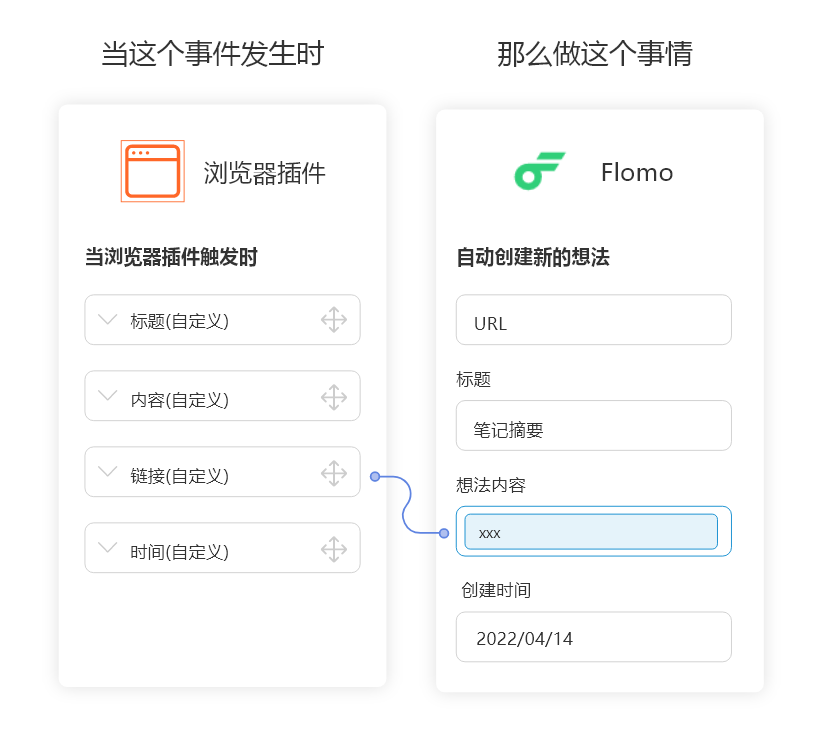 Flomo无需API开发连接浏览器插件，实现网页信息自动同步