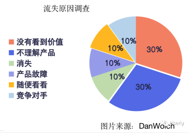 Userly助力产品成功第一步——Onboarding篇