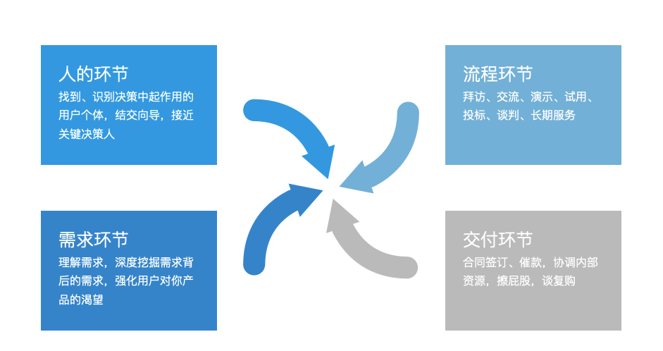 toB销售最最基本的工作大类别，总有一条你擅长也有一条你抗拒的工作类型