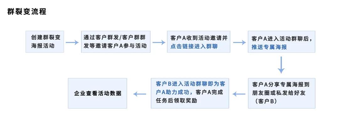 裂变营销新玩法，解锁低成本高效获客之道