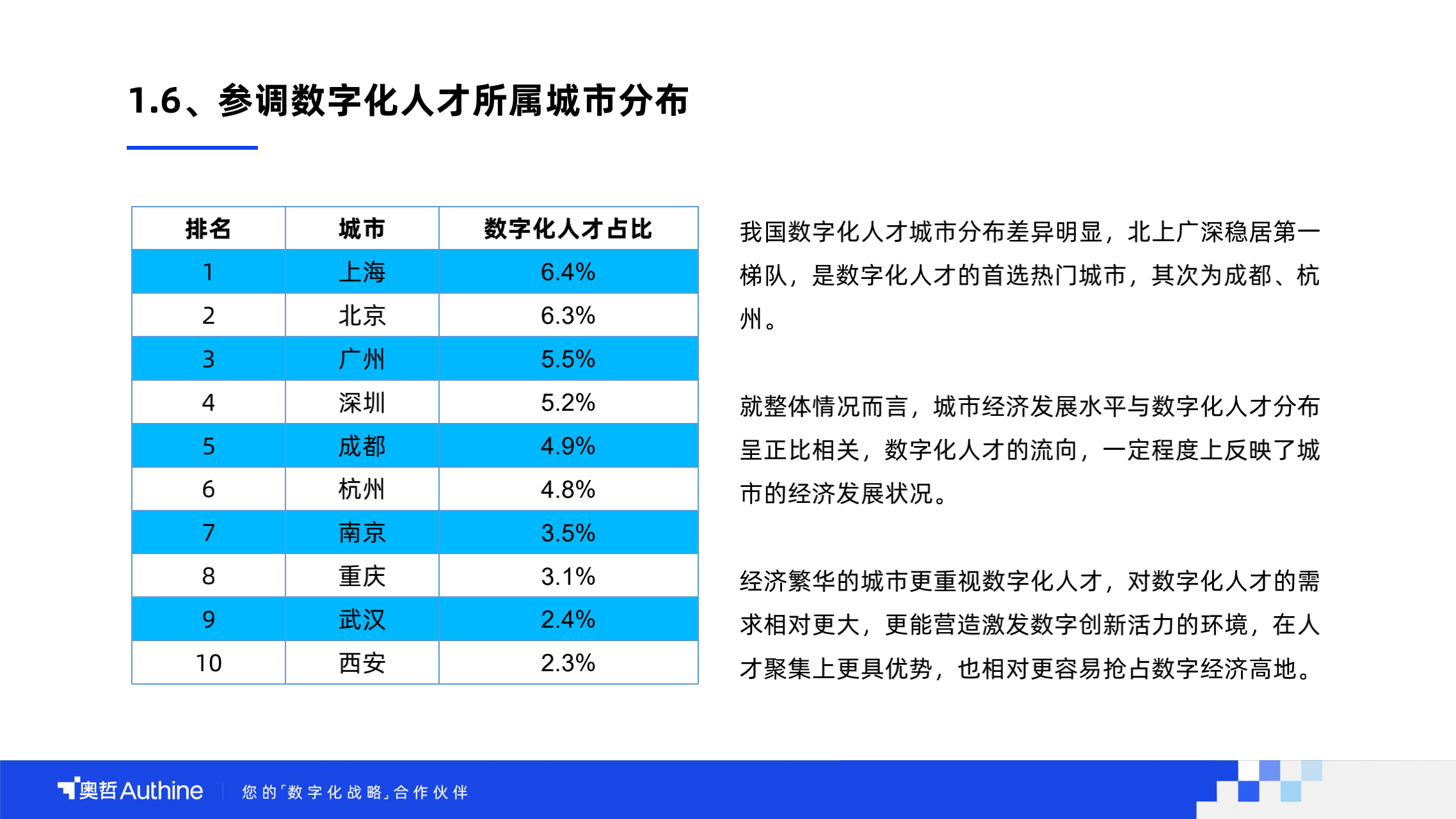 奥哲2021中国企业数字化人才发展调研报告