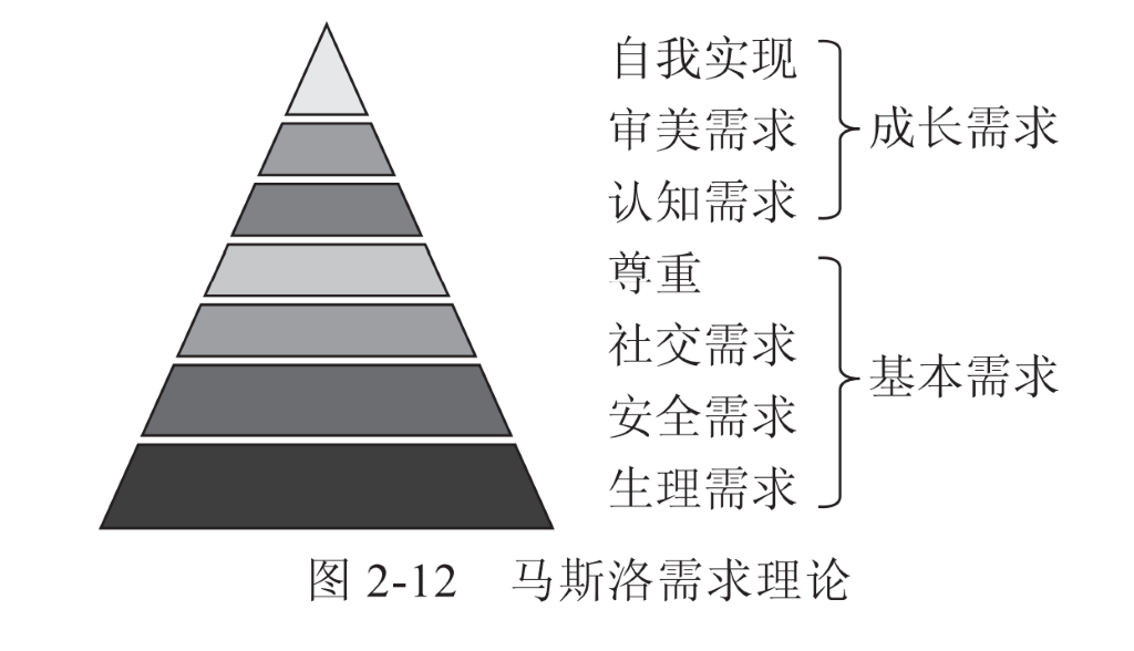 成 長 需 求 
基 本 需 求 
圖 2 一 12 
自 我 實 現 
審 美 需 求 
認 知 需 求 
社 交 需 求 
馬 斯 洛 需 求 理 論 