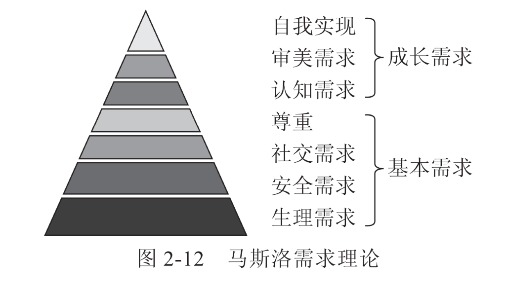 成 长 需 求 
基 本 需 求 
图 2 一 12 
自 我 实 现 
审 美 需 求 
认 知 需 求 
社 交 需 求 
马 斯 洛 需 求 理 论 