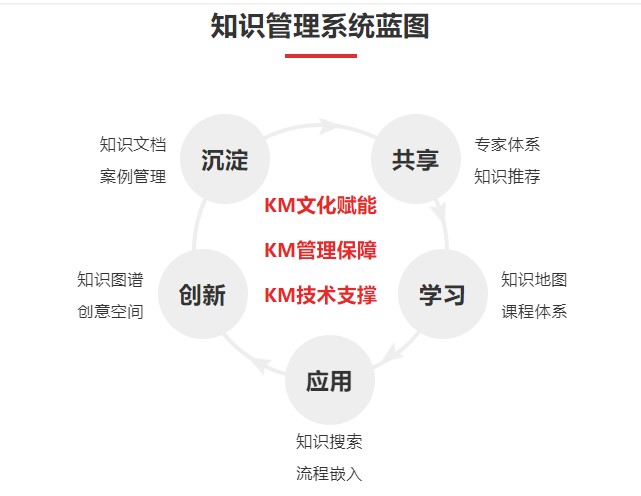 WE.KM知识管理系统的功能截图