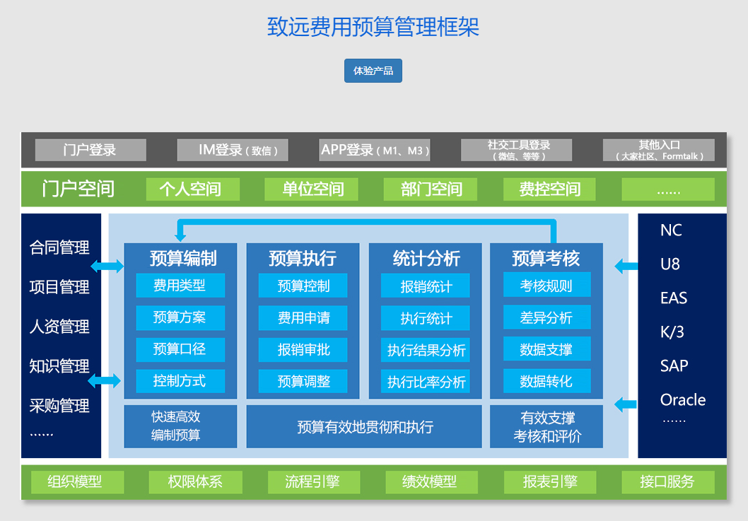 致远费用预算管理的功能截图