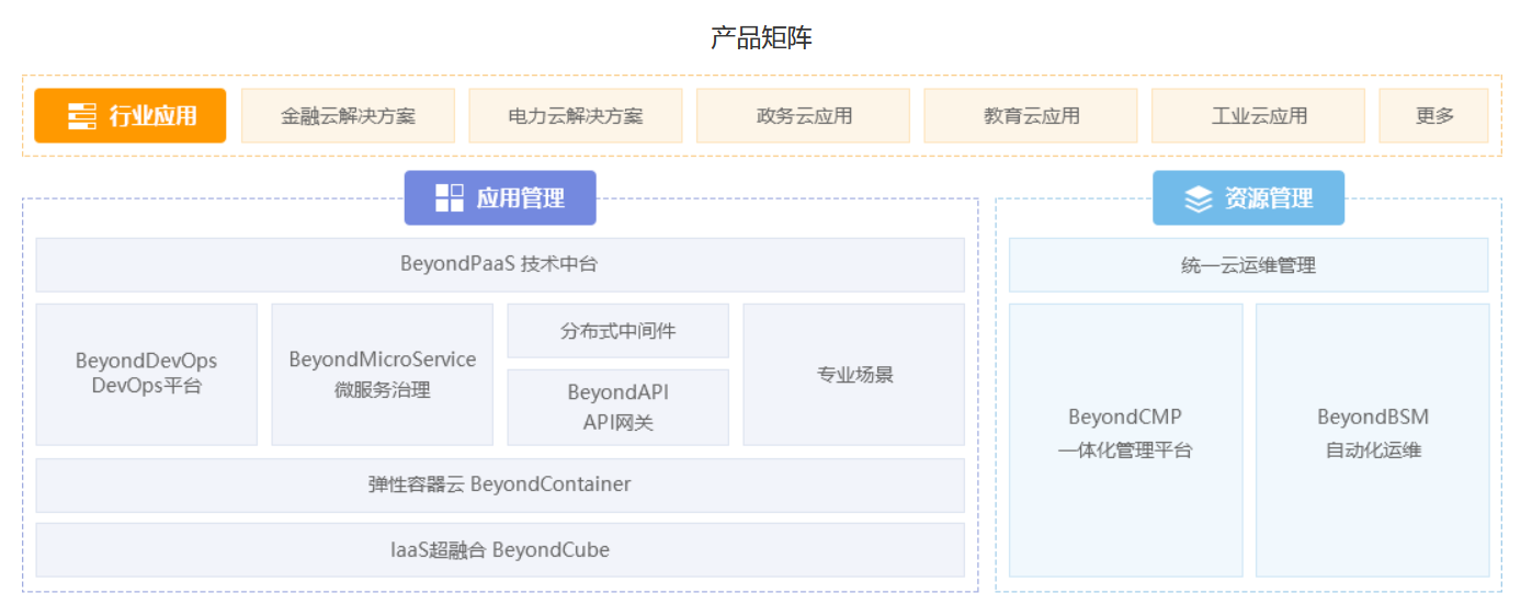 博云BoCloud的功能截图