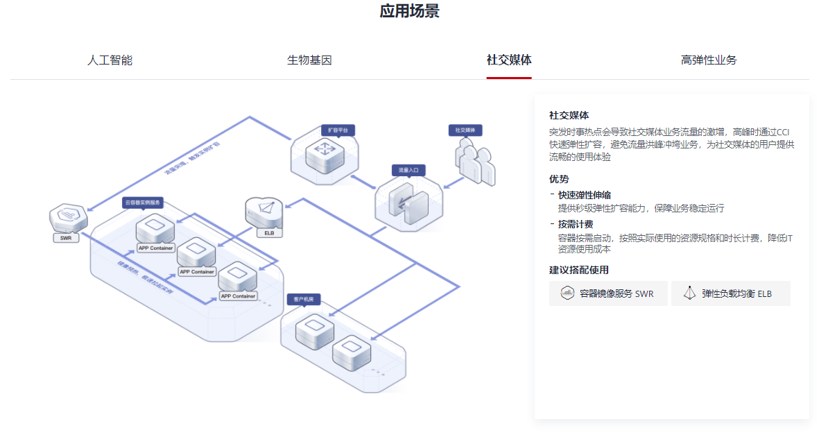 华为云-云容器实例 CCI的功能截图