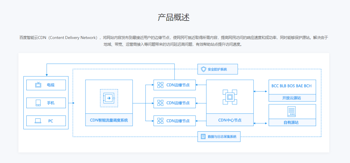 百度云-分发网络的功能截图