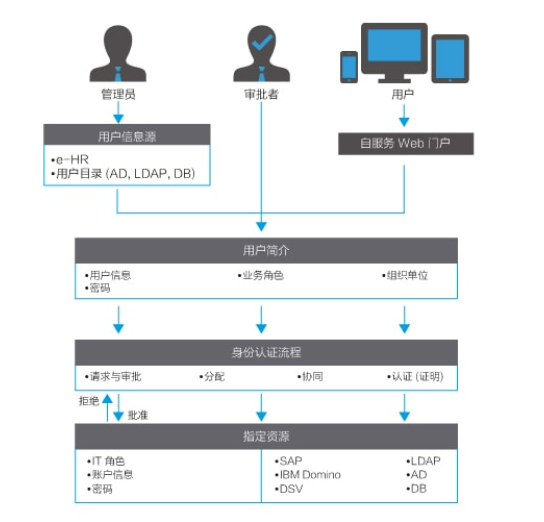 安讯奔-通用身份管理的功能截图