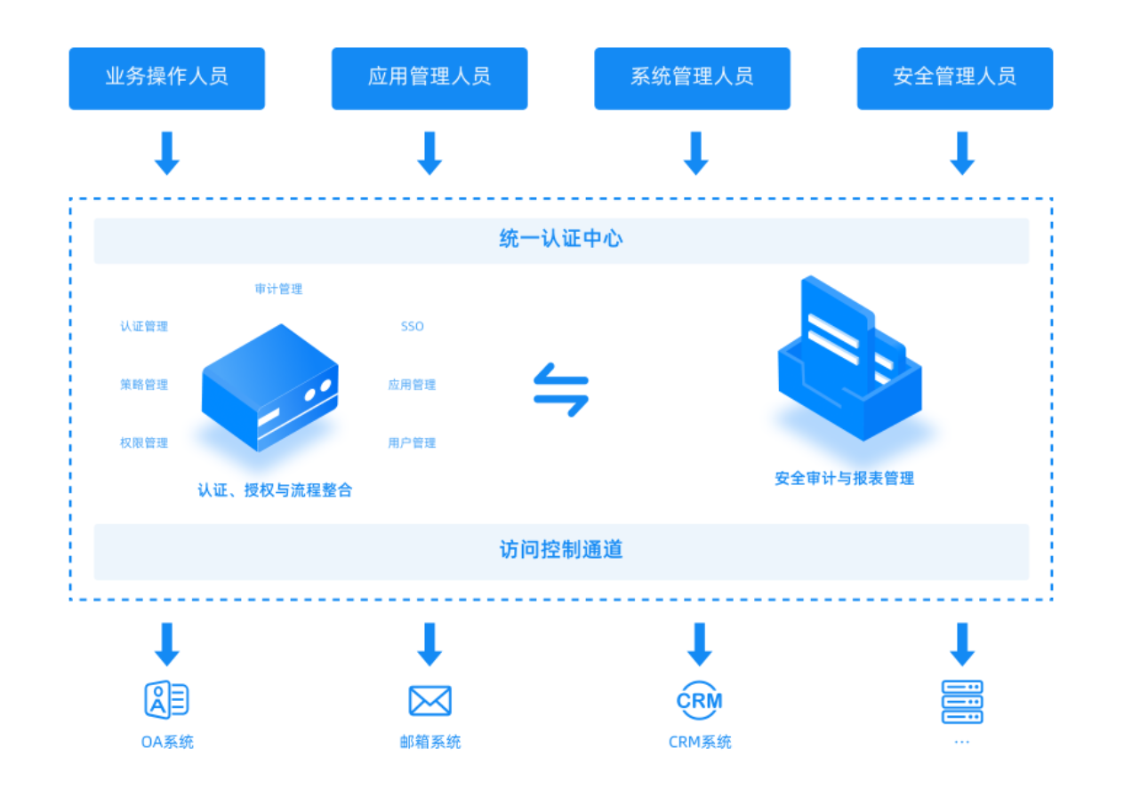 通付盾-身份安全网关的功能截图