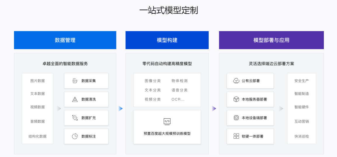 EasyDL零门槛AI开发平台的功能截图