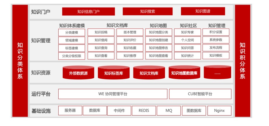 WE.KM知识管理系统的功能截图