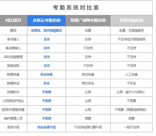 众客云考勤平台的功能截图