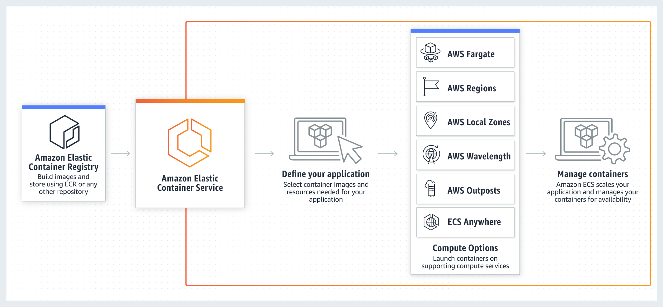 Amazon ECS的功能截图