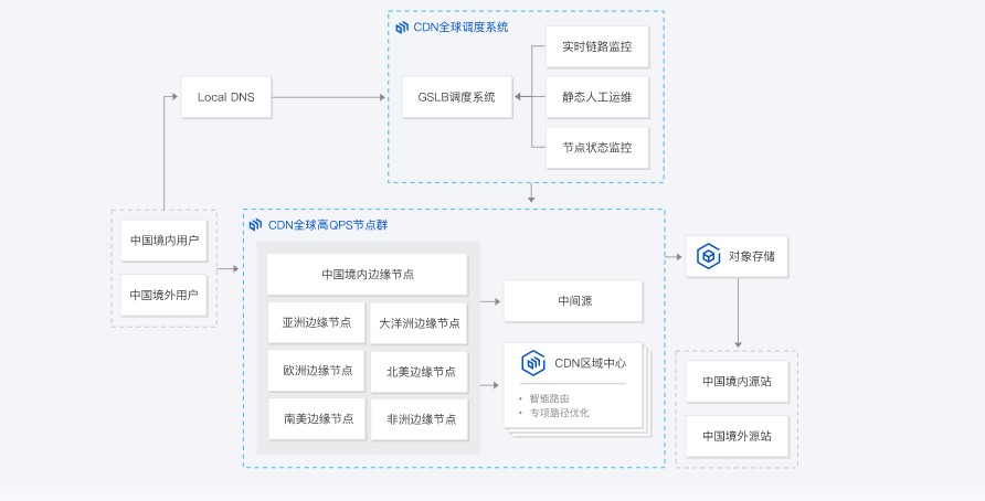 腾讯云CDN的功能截图