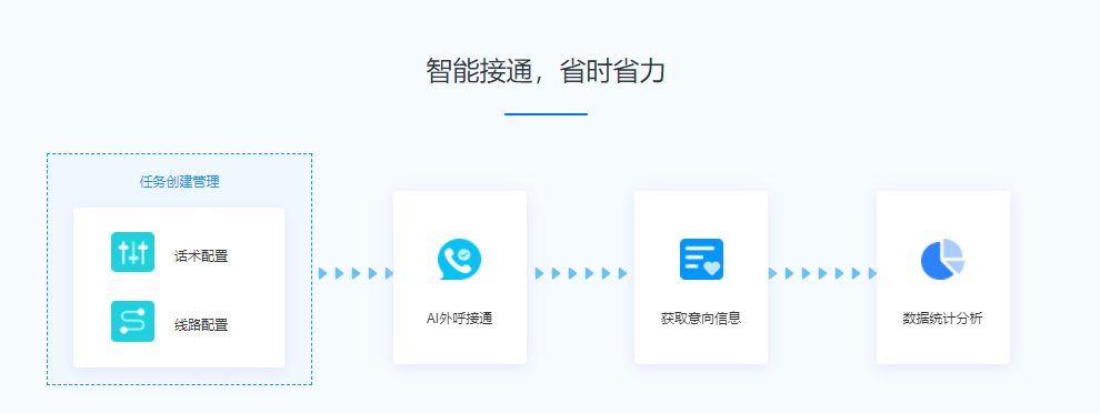 一知智能-智能呼叫中心的功能截图