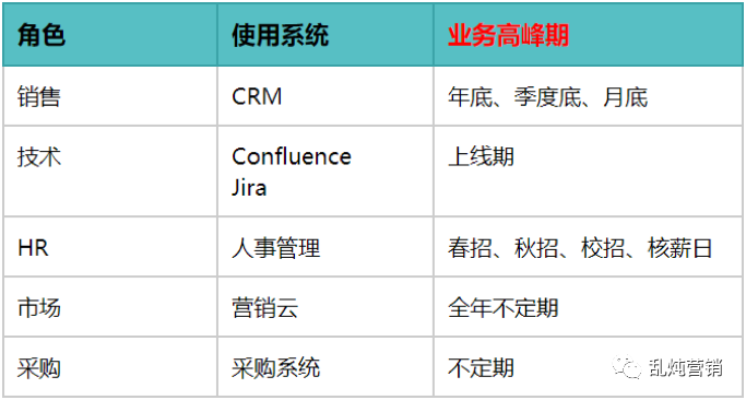 高燕：B2B自動化營銷：準確的時間，準確的人和準確的信息