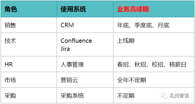 高燕：B2B自动化营销：准确的时间，准确的人和准确的信息