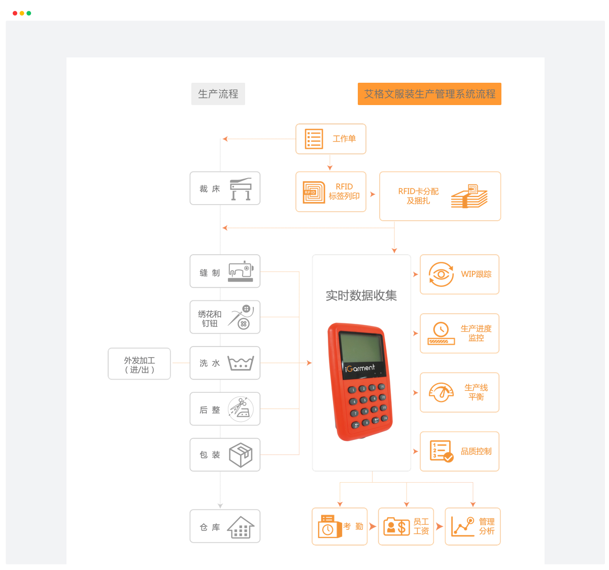 艾格文-服装生产管理系统的功能截图