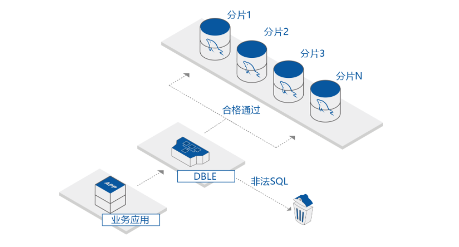 爱可生-BLE 分布式中间件的功能截图