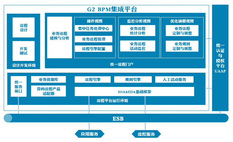 G2 BPM的功能截图