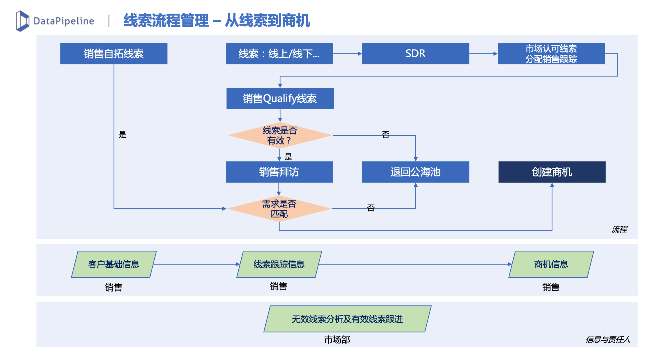 专访王路：TOB客户线索全生命周期管理