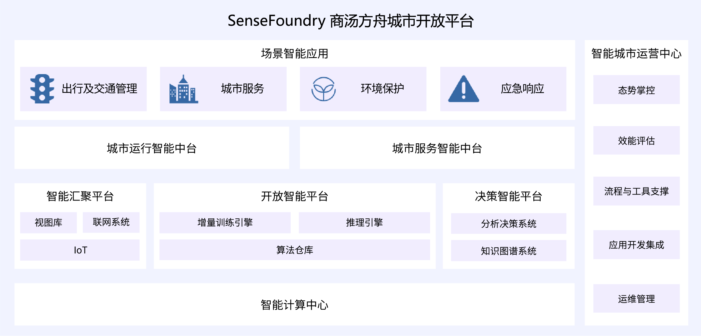 商汤方舟城市开放平台的功能截图