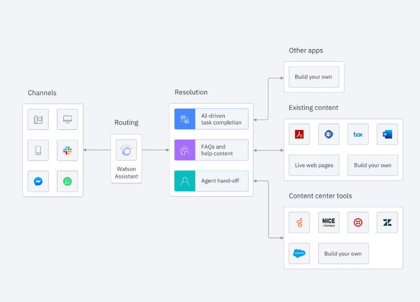 Watson Assistant的功能截图