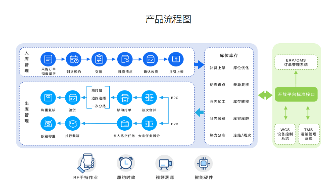 万里牛ERP的功能截图