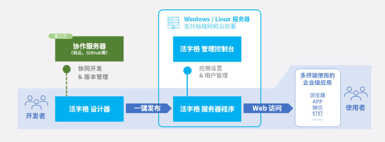 活字格的功能截图