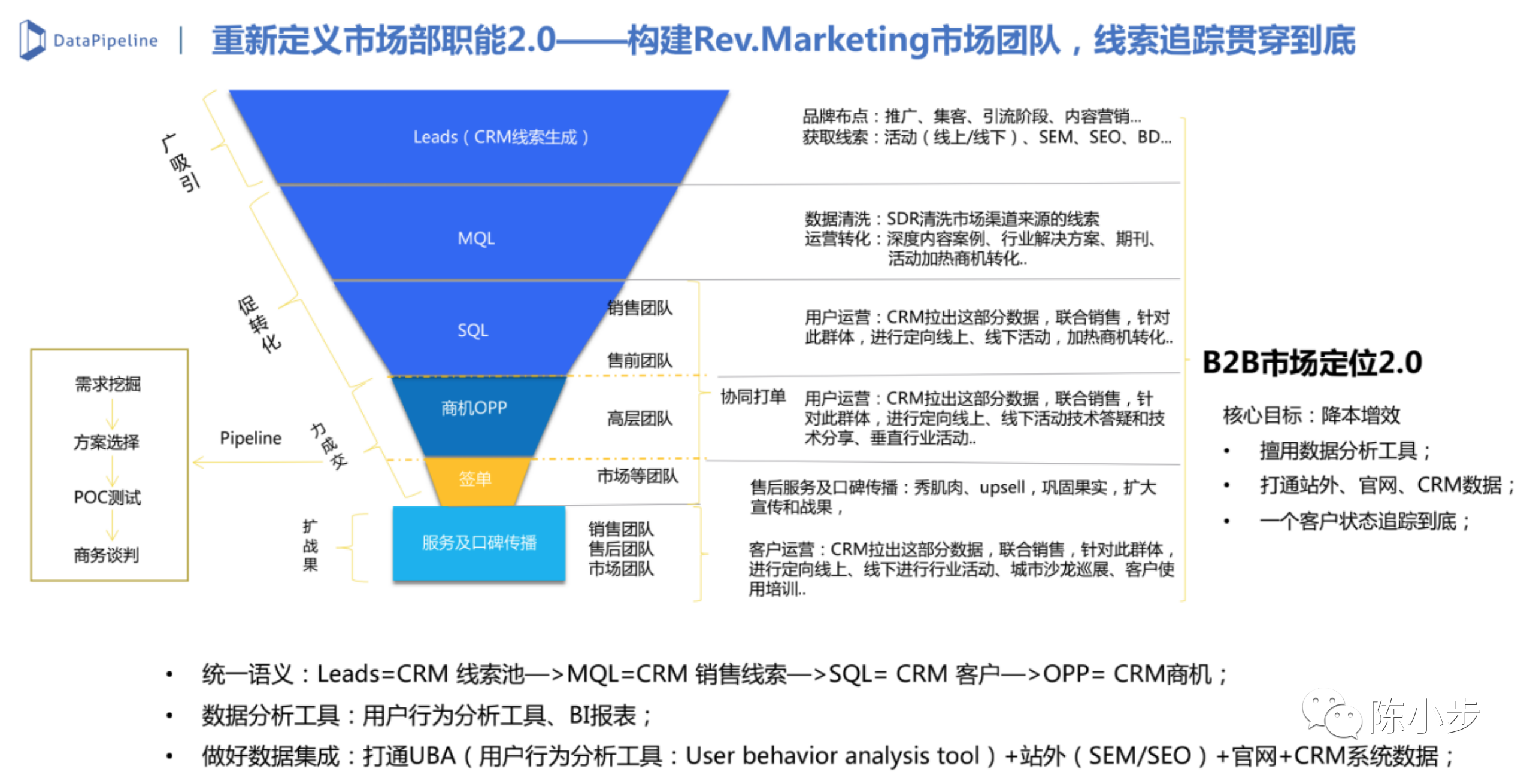 专访王路：TOB客户线索全生命周期管理