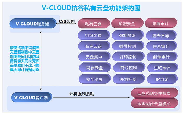 V-cloud的功能截图