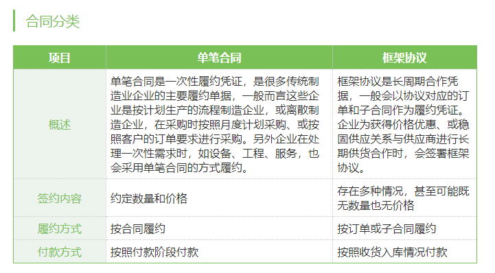 一采通合同管理的功能截图