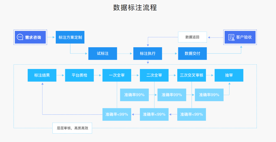 数据堂的功能截图