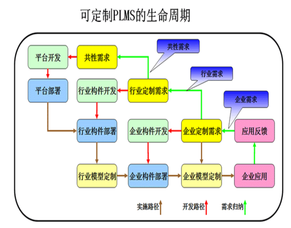 中车信息TiPLM的功能截图