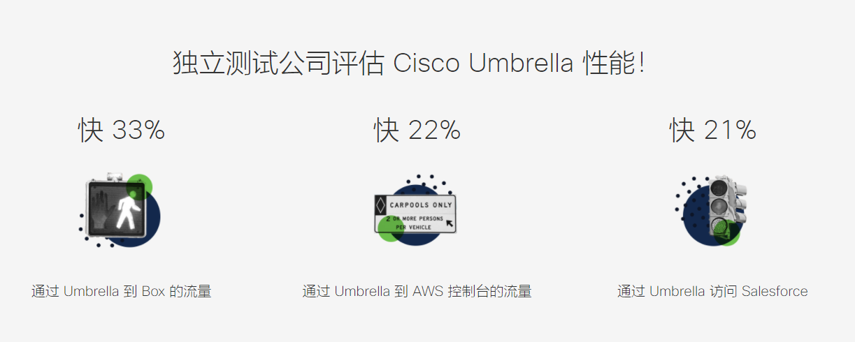 Cisco Umbrella的功能截图