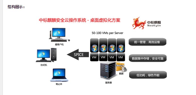 中标麒麟安全云操作系统的功能截图