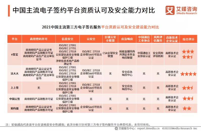 中国主流电子签约平台资质认可及安全能力对比（图片来源：艾媒咨询）