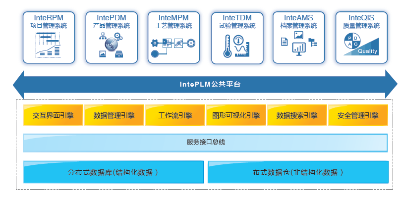 天喻全生命周期管理系统-IntePLM的功能截图